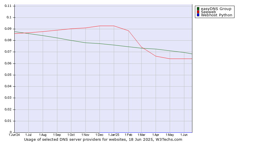 Historical trends in the usage of easyDNS Group vs. Seeweb vs. Webhost Python