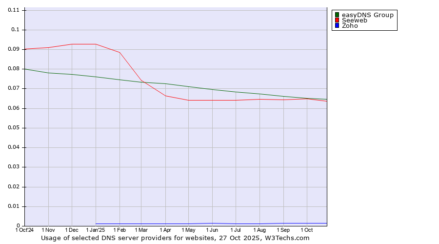 Historical trends in the usage of easyDNS Group vs. Seeweb vs. Zoho
