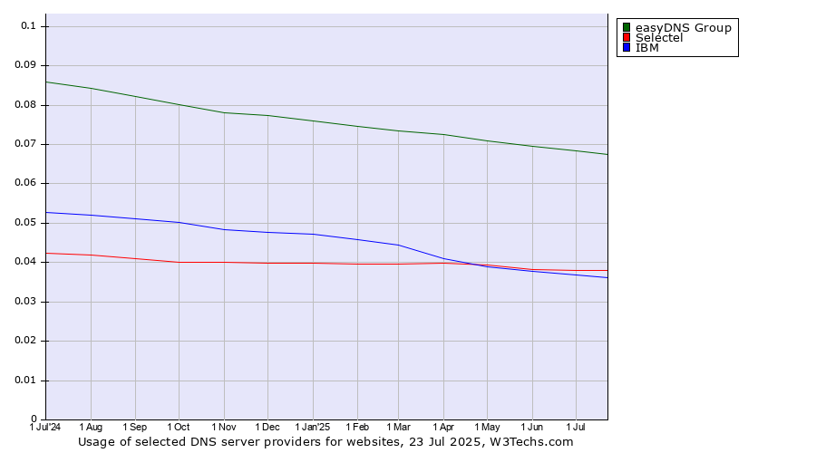 Historical trends in the usage of easyDNS Group vs. Selectel vs. IBM