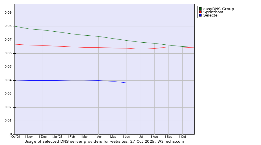 Historical trends in the usage of easyDNS Group vs. Sprinthost vs. Selectel