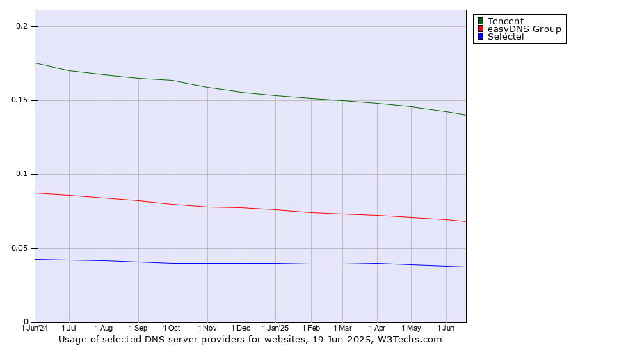 Historical trends in the usage of Tencent vs. easyDNS Group vs. Selectel