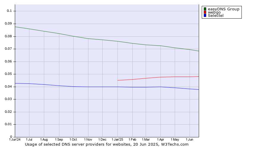 Historical trends in the usage of easyDNS Group vs. webgo vs. Selectel