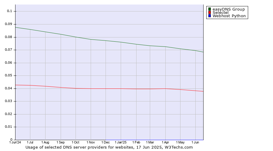 Historical trends in the usage of easyDNS Group vs. Selectel vs. Webhost Python