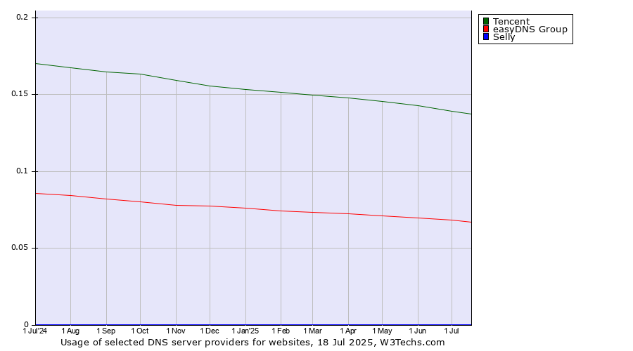 Historical trends in the usage of Tencent vs. easyDNS Group vs. Selly