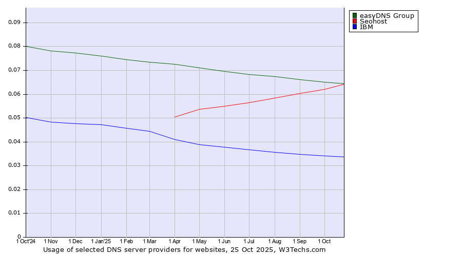Historical trends in the usage of easyDNS Group vs. Seohost vs. IBM