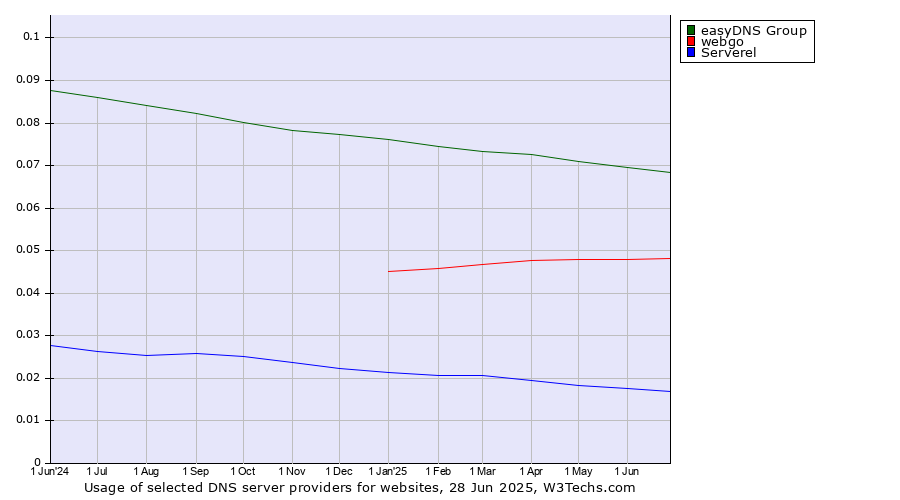 Historical trends in the usage of easyDNS Group vs. webgo vs. Serverel