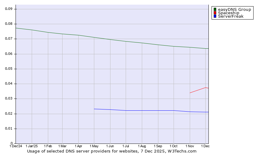 Historical trends in the usage of easyDNS Group vs. Spaceship vs. ServerFreak