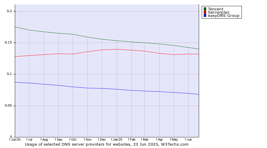 Historical trends in the usage of Tencent vs. Serverplan vs. easyDNS Group