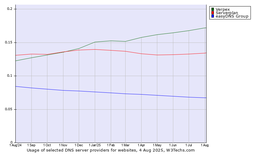 Historical trends in the usage of Verpex vs. Serverplan vs. easyDNS Group