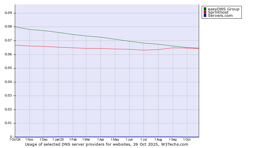 Historical trends in the usage of easyDNS Group vs. Sprinthost vs. Servers.com