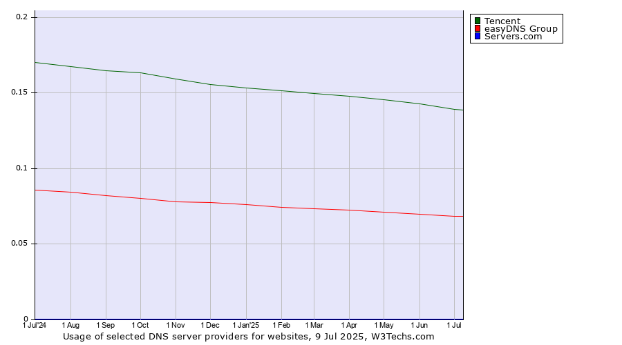 Historical trends in the usage of Tencent vs. easyDNS Group vs. Servers.com