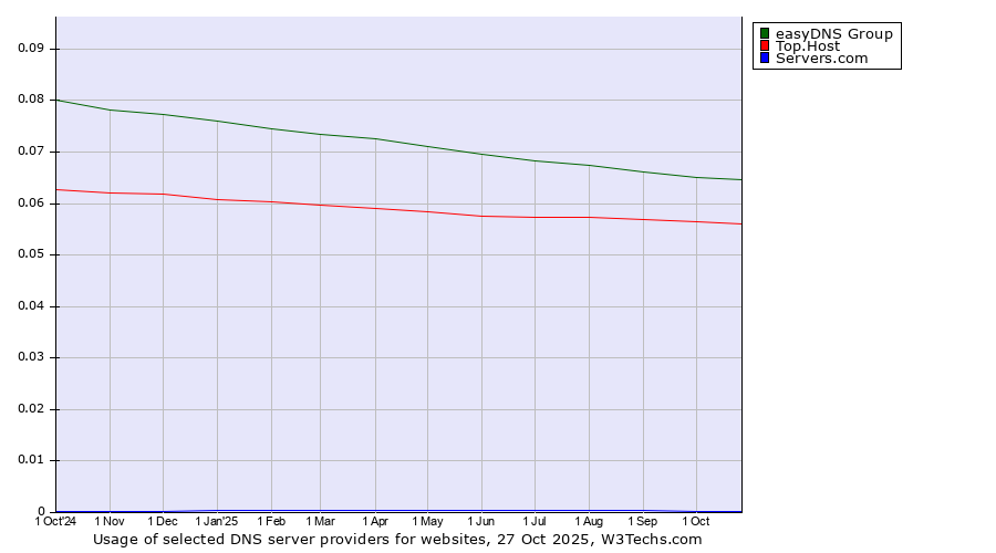 Historical trends in the usage of easyDNS Group vs. Top.Host vs. Servers.com