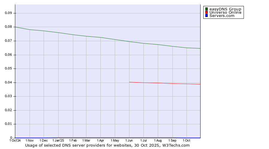 Historical trends in the usage of easyDNS Group vs. Universo Online vs. Servers.com