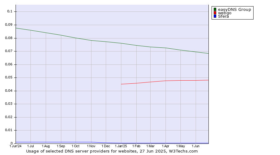 Historical trends in the usage of easyDNS Group vs. webgo vs. Sfera