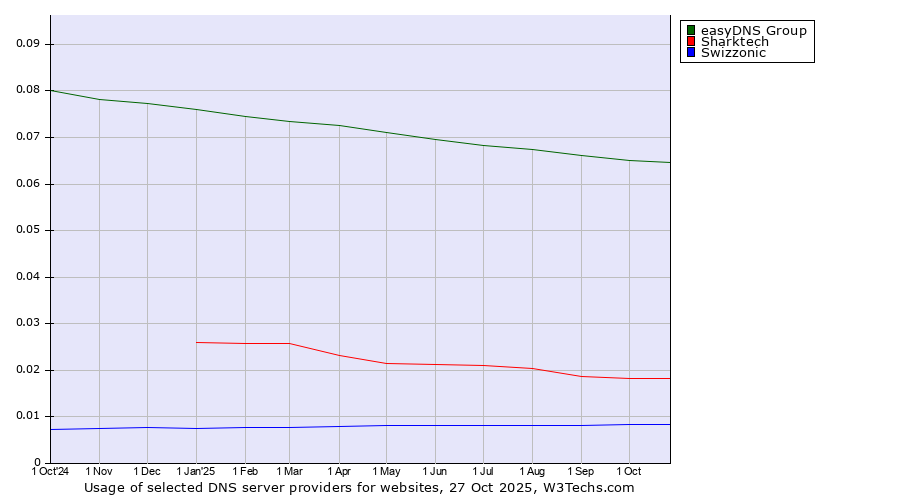 Historical trends in the usage of easyDNS Group vs. Sharktech vs. Swizzonic