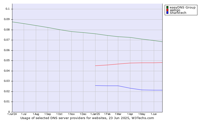 Historical trends in the usage of easyDNS Group vs. webgo vs. Sharktech