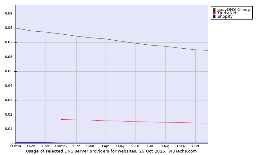 Historical trends in the usage of easyDNS Group vs. TierraNet vs. Shopify