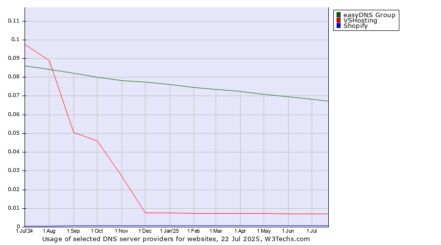 Historical trends in the usage of easyDNS Group vs. VSHosting vs. Shopify