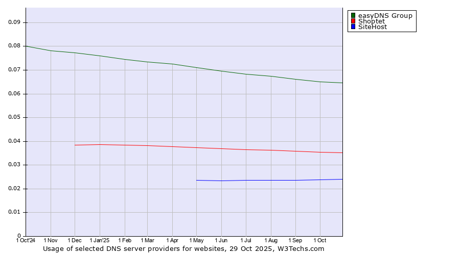 Historical trends in the usage of easyDNS Group vs. Shoptet vs. SiteHost