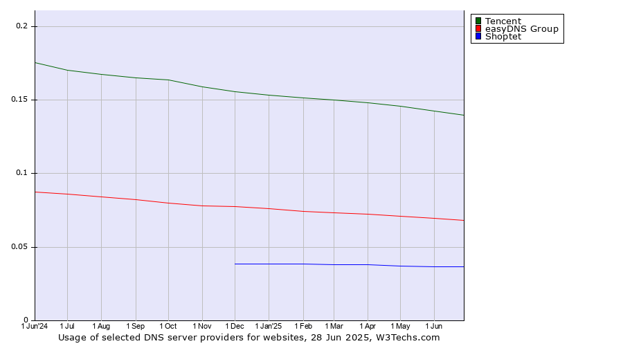 Historical trends in the usage of Tencent vs. easyDNS Group vs. Shoptet