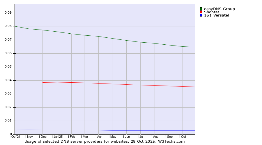 Historical trends in the usage of easyDNS Group vs. Shoptet vs. 1&1 Versatel