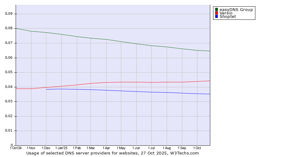 Historical trends in the usage of easyDNS Group vs. Versio vs. Shoptet