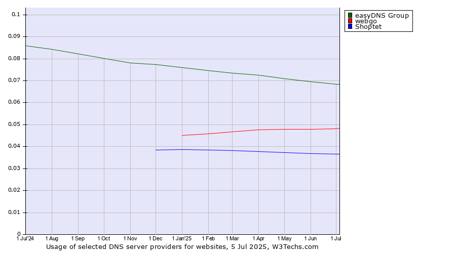 Historical trends in the usage of easyDNS Group vs. webgo vs. Shoptet