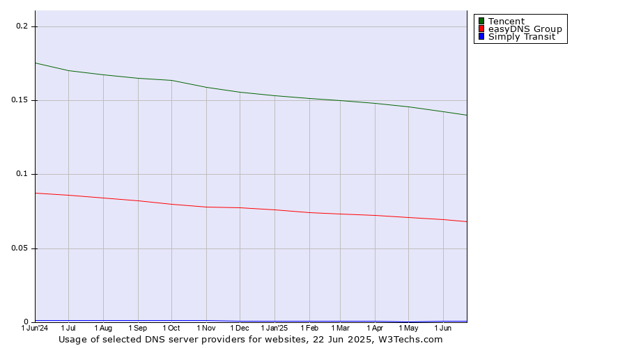 Historical trends in the usage of Tencent vs. easyDNS Group vs. Simply Transit