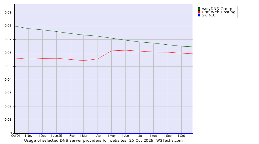 Historical trends in the usage of easyDNS Group vs. H88 Web Hosting vs. SK-NIC