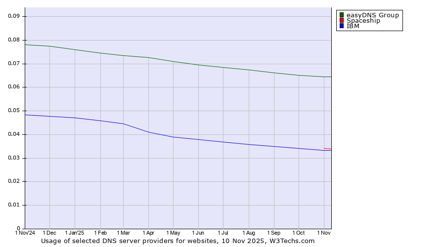 Historical trends in the usage of easyDNS Group vs. Spaceship vs. IBM