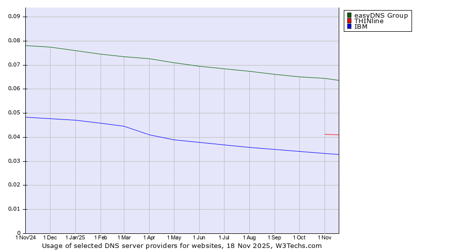 Historical trends in the usage of easyDNS Group vs. THINline vs. IBM