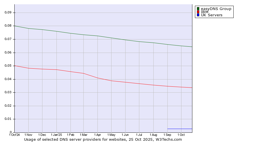 Historical trends in the usage of easyDNS Group vs. IBM vs. UK Servers