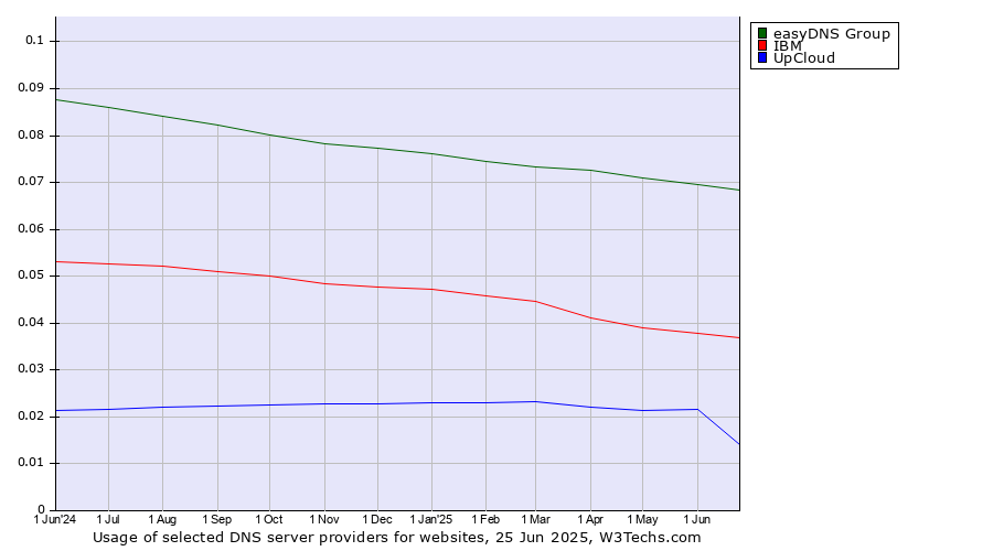 Historical trends in the usage of easyDNS Group vs. IBM vs. UpCloud