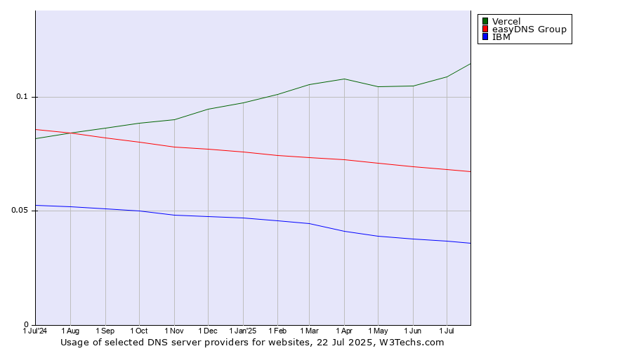 Historical trends in the usage of Vercel vs. easyDNS Group vs. IBM