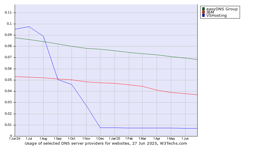 Historical trends in the usage of easyDNS Group vs. IBM vs. VSHosting