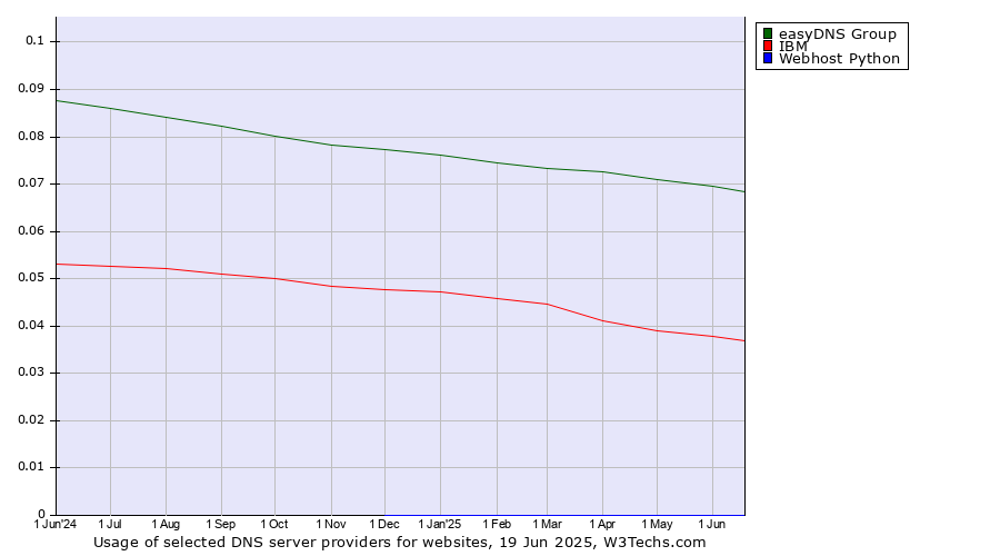 Historical trends in the usage of easyDNS Group vs. IBM vs. Webhost Python