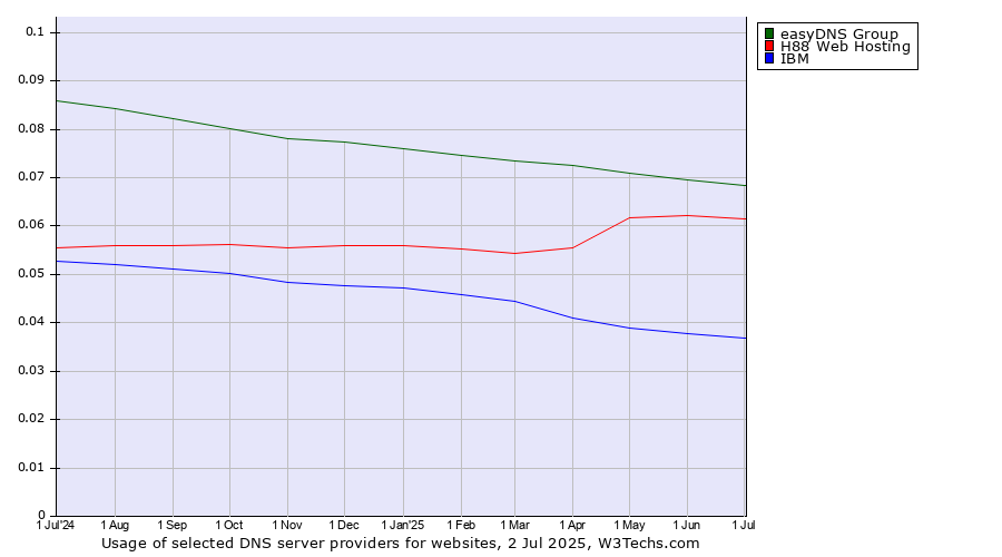 Historical trends in the usage of easyDNS Group vs. H88 Web Hosting vs. IBM