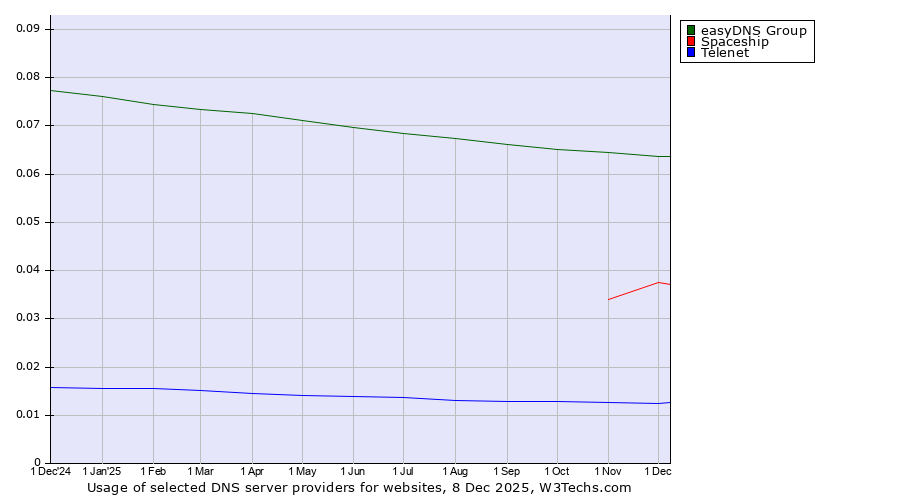 Historical trends in the usage of easyDNS Group vs. Spaceship vs. Telenet