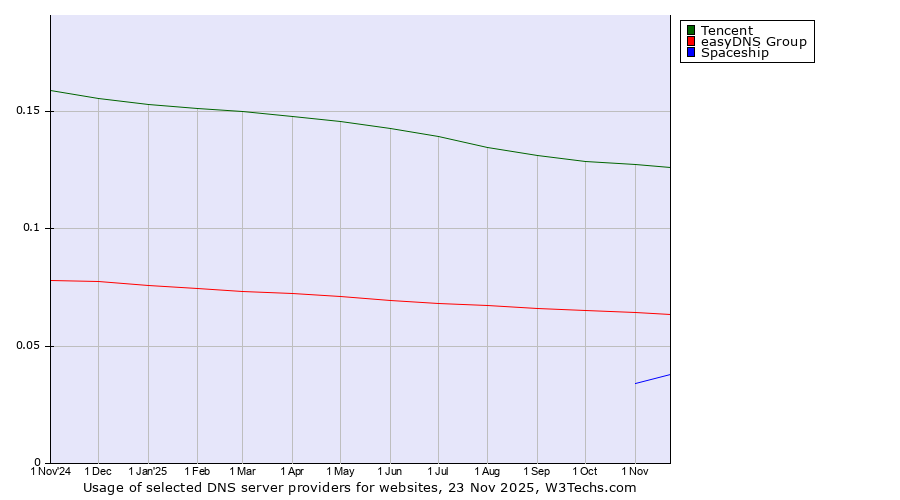 Historical trends in the usage of Tencent vs. easyDNS Group vs. Spaceship