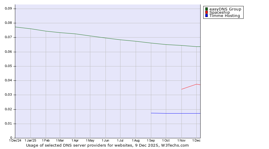 Historical trends in the usage of easyDNS Group vs. Spaceship vs. Timme Hosting