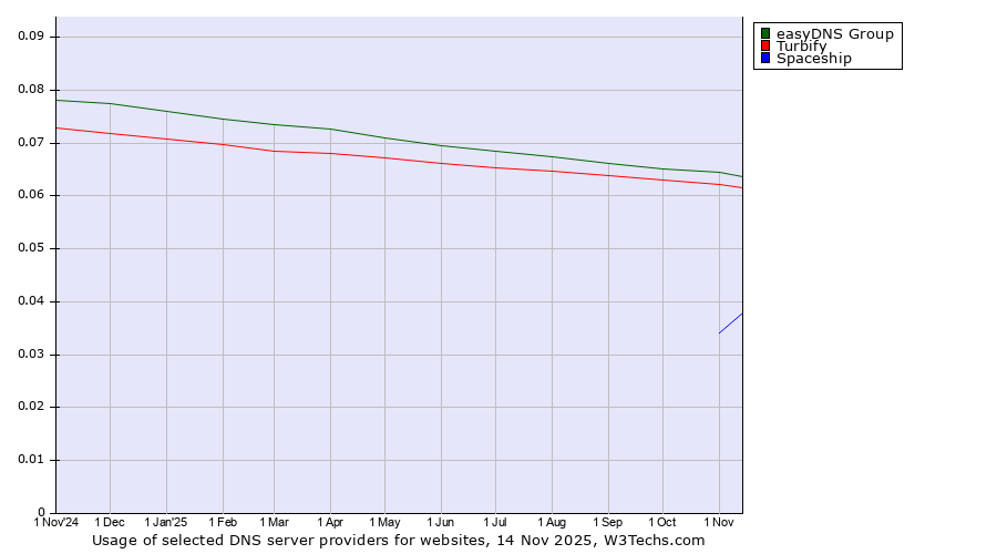 Historical trends in the usage of easyDNS Group vs. Turbify vs. Spaceship