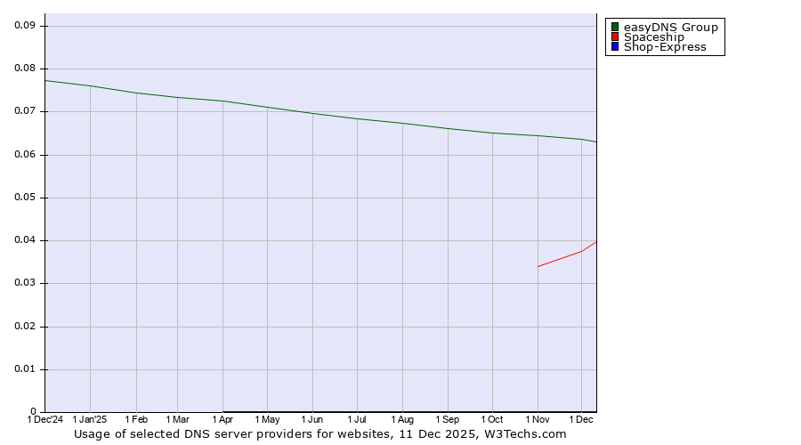 Historical trends in the usage of easyDNS Group vs. Spaceship vs. Shop-Express