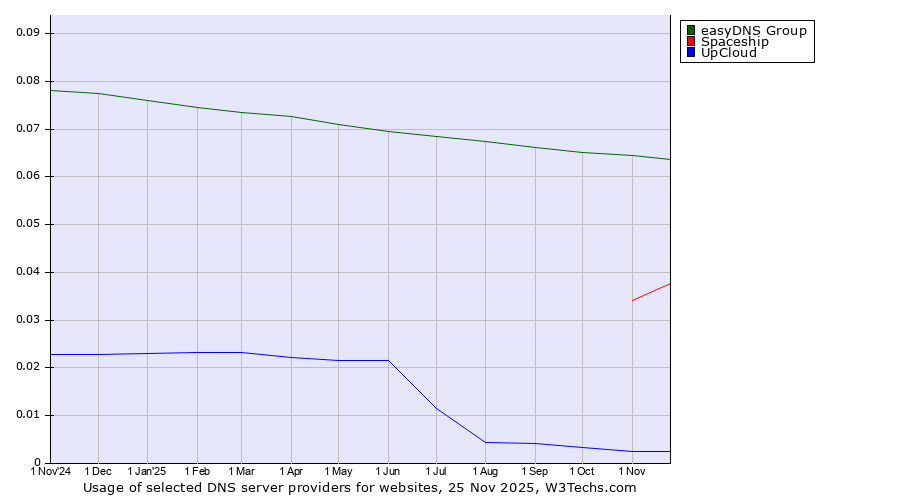 Historical trends in the usage of easyDNS Group vs. Spaceship vs. UpCloud