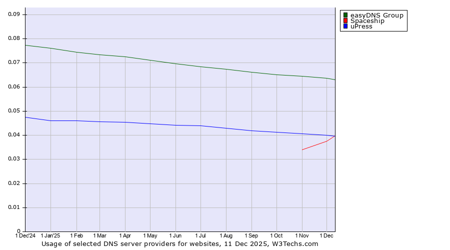 Historical trends in the usage of easyDNS Group vs. uPress vs. Spaceship