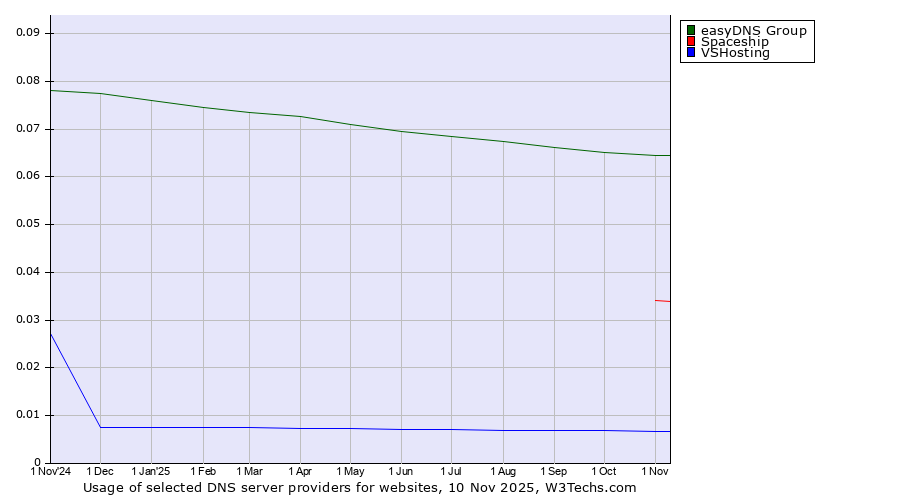 Historical trends in the usage of easyDNS Group vs. Spaceship vs. VSHosting