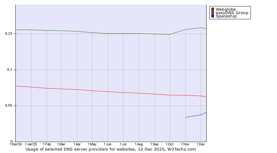 Historical trends in the usage of Webglobe vs. easyDNS Group vs. Spaceship