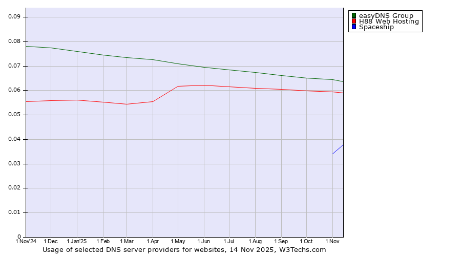 Historical trends in the usage of easyDNS Group vs. H88 Web Hosting vs. Spaceship