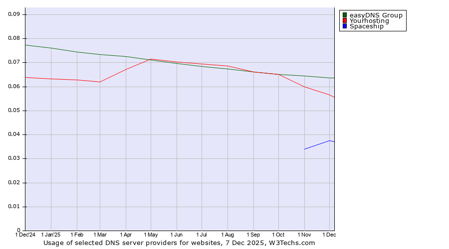 Historical trends in the usage of easyDNS Group vs. Yourhosting vs. Spaceship