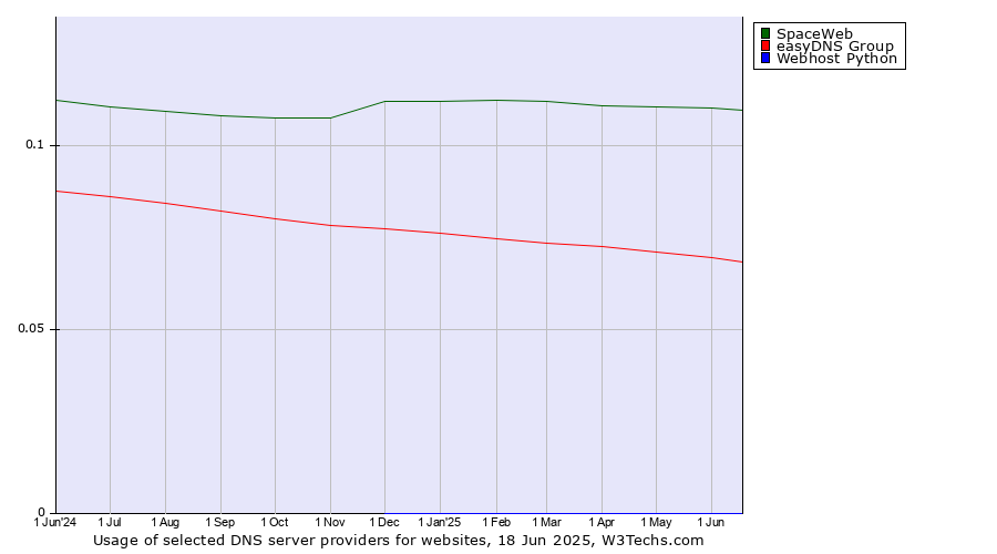 Historical trends in the usage of SpaceWeb vs. easyDNS Group vs. Webhost Python