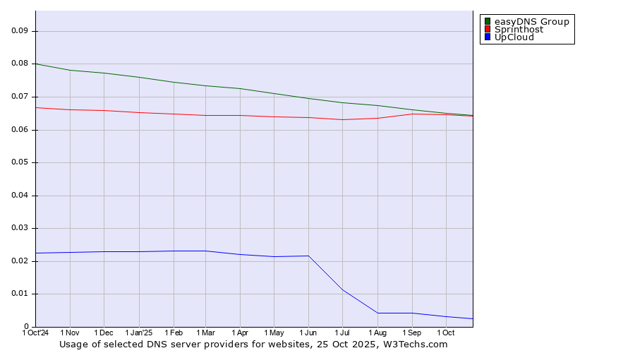 Historical trends in the usage of easyDNS Group vs. Sprinthost vs. UpCloud